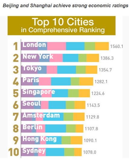 2017年全球实力城市指数：伦敦、纽约、东京、巴黎、新加坡、首尔、阿姆斯特丹、柏林、中国香港、悉尼排前十。