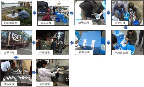 采测分散营业流程主要环节