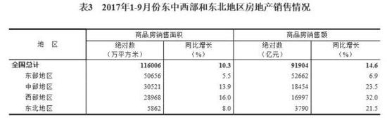 1-9月份,房地产开发企业到位资金同比增速虽然比1-8月份回落了1个百分点,但仍保持着同比增加8.0%的优秀态势。