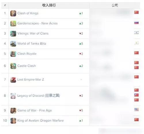 ▲2017年7月俄罗斯iOS、GooglePlay综合榜排名，共有6款游戏为中国游戏。