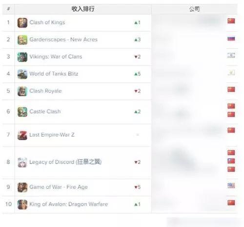 ▲2017年7月俄罗斯iOS、GooglePlay综合榜排名,共有6款游戏为中国游戏。