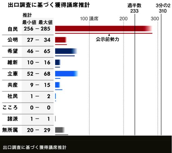 日本朝日新闻出口民调