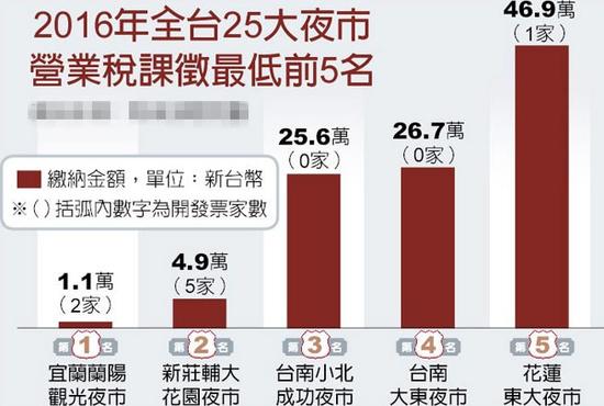 2016年全台25大夜市营业税课征最低前5名。（图片来源：台湾《中国时报》）