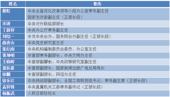 来自人大政协系统的有4人。