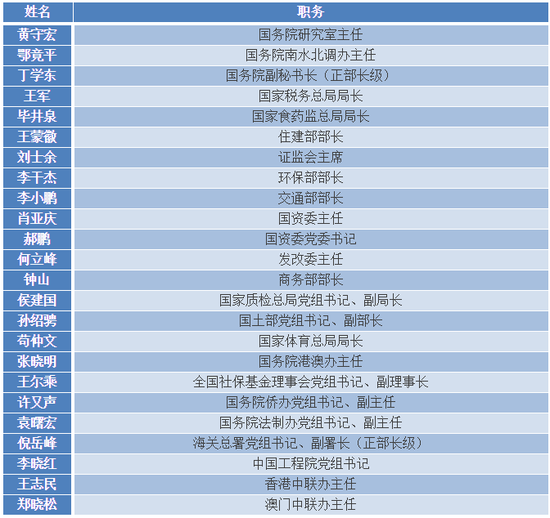 政法系统6人新晋中央委员。