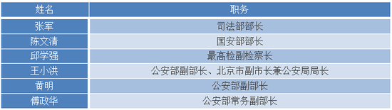 来自中央系统的共13人。