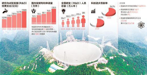 数据来源：国家统计局、科技部