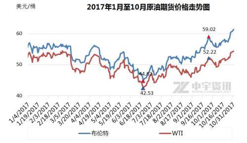 2017年1月至10月原油期货价格走势图。来源:中宇资讯