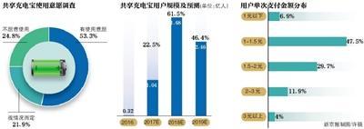 共享充电宝寒冬来临:四五个月难回本 遭资本冷遇