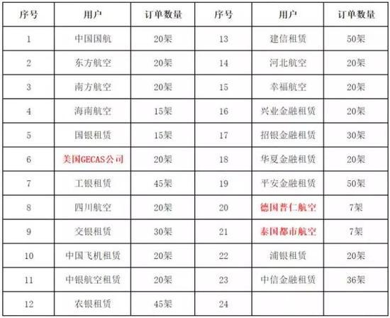 ▲C919的部分订单列表（中国商飞官方网站）