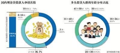 多头借贷乱象：有人以贷养贷一年借30多个平台