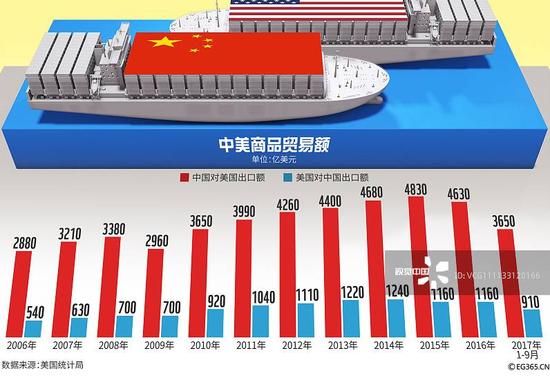  △2006年至2017年中美商品贸易额变化