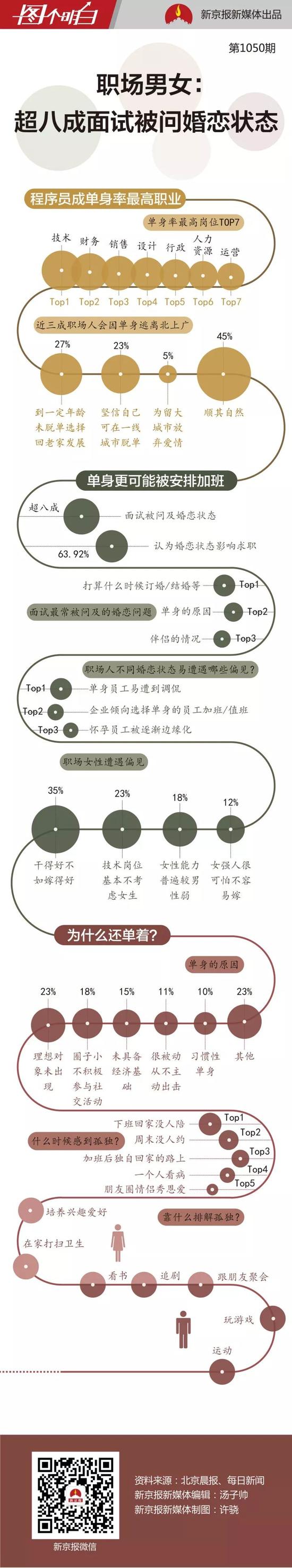 数据显示越加班越单身 越单身的人会被安排加班