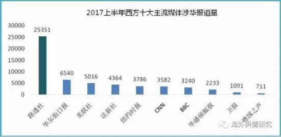 仅今年上半年，路透社涉华报道量就高达2.5万多篇，《华尔街日报》6000多篇，美联社今年以来的报道量5016篇。