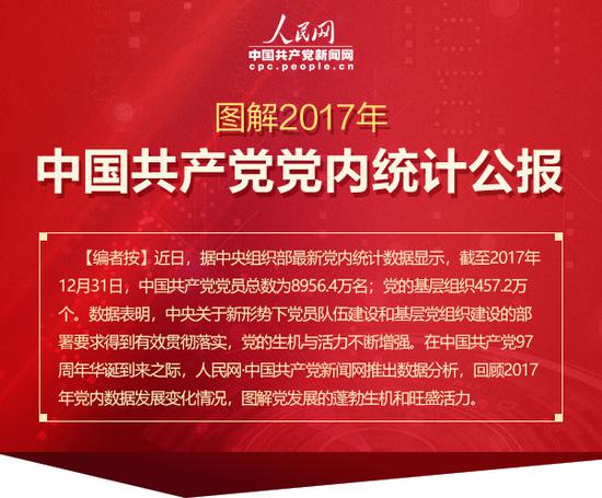 动画图解带你看懂2017年中国共产党党内统计