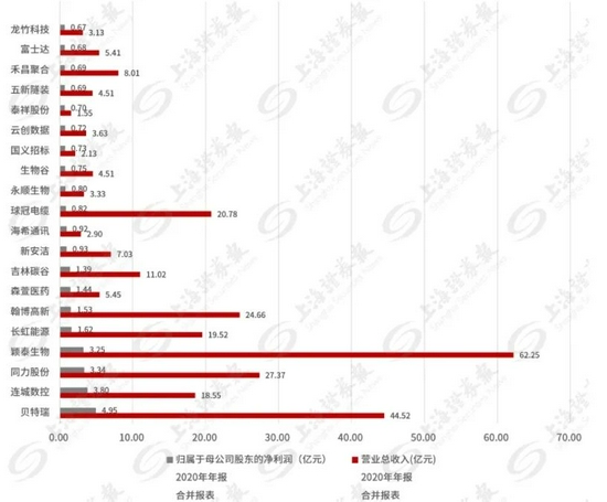 首批北交所上市公司中，净利润TOP20公司