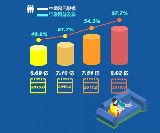 我国有5.69亿人在网上买买买 网购成趋势
