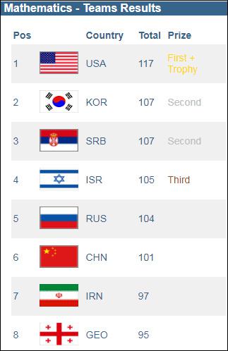 中国队总成绩排名第6