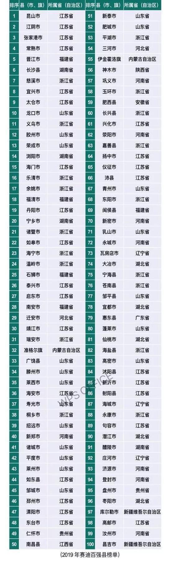 2019年赛迪百强县名册