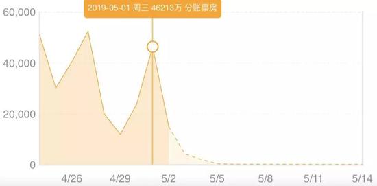 《复联4》票房走势(图片来源:猫眼专业版)