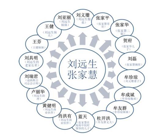 张家慧、刘远生的“亲友团”