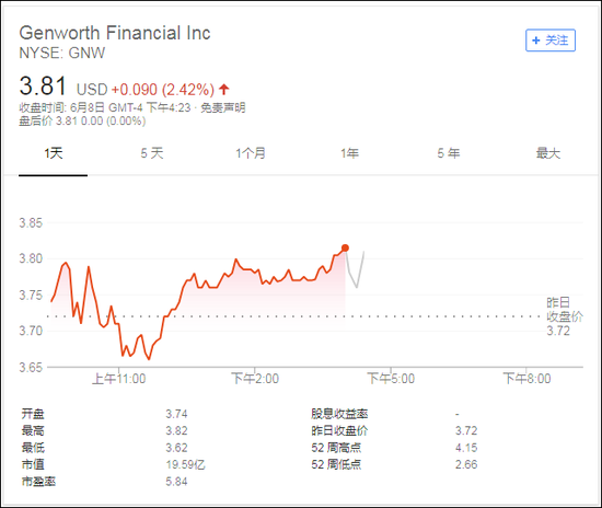 Genworth股价变化前情况
