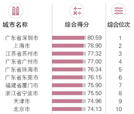 2020年中国外贸百强城市排名前十位 图片来源:《中国海关》杂志