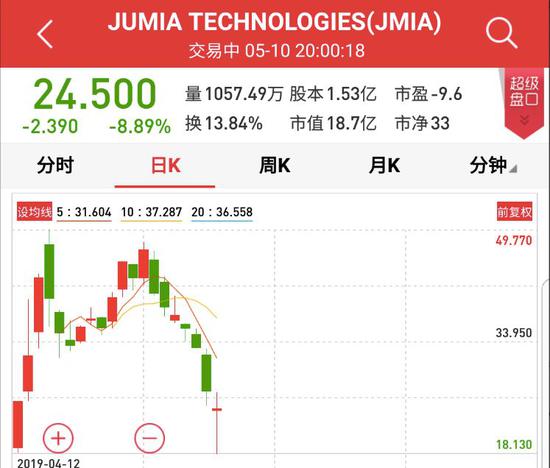Jumia上市以來的走勢(圖片來源:彭博社)