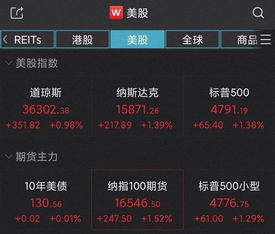 美股三大指数集体收涨 苹果创收盘新高