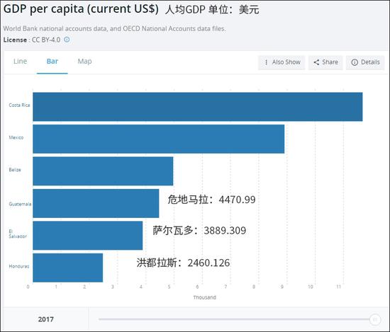 中美洲部分国家2017年人均GDP数据,单位:美元 图源:世界银行