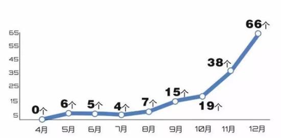2018年4月-12月杭州“流摇”楼盘统计 数据来源:“杭州买房摇号助手”小程序