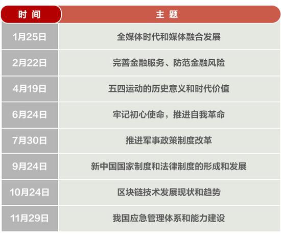  2019年中央政治局集体学习“课表”