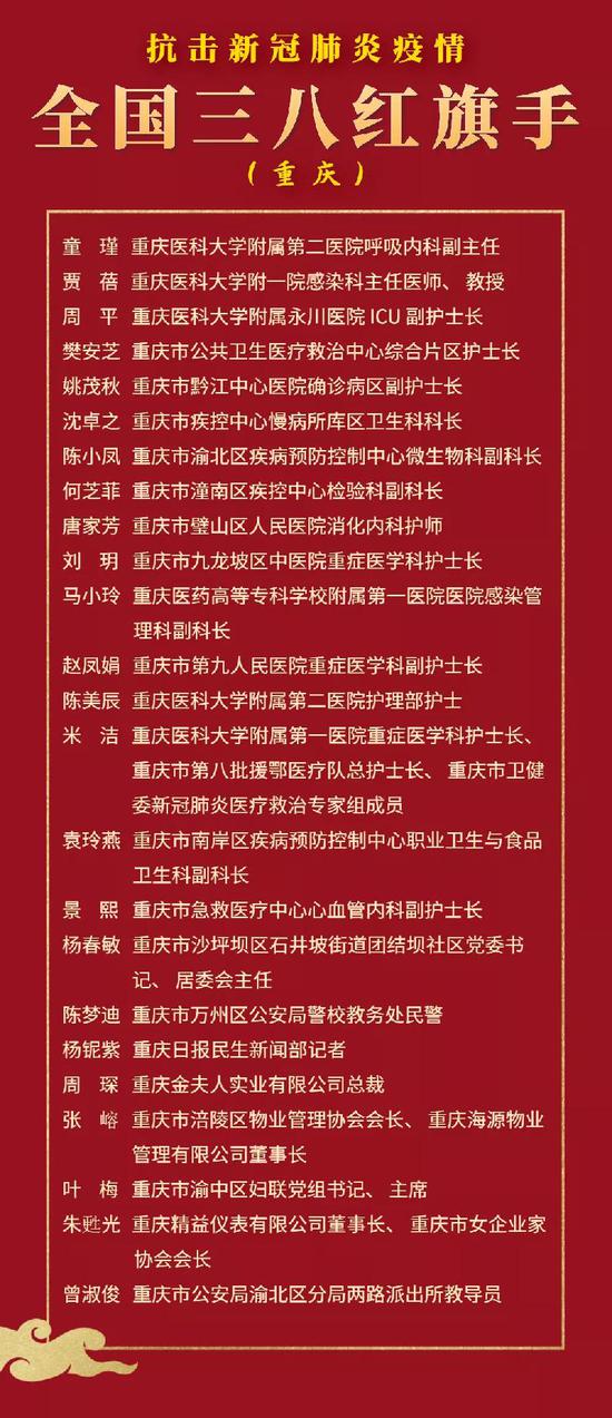 表彰!重庆24人6集体荣膺抗击新冠肺炎疫情全国三八红旗手(集体)