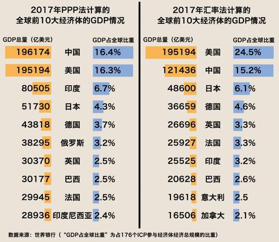 △注:(1)表中数据取自天下银行;(2)“GDP占环球比重”为占176个ICP介入经济体经济总范围的比重 图表泉源:人民网