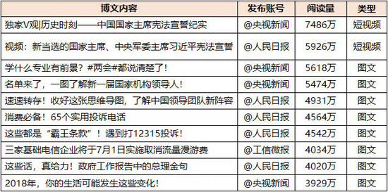 短视频播放量Top 6：