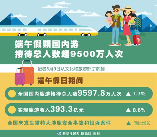 图表:端午假期国内游接待总人数超9500万人次 新华社记者 陈聪颖 编制