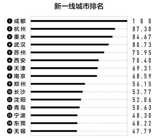 ▲图片来源:新一线城市研究所