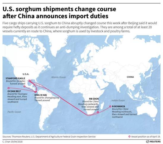 ▲受中美贸易战影响，几艘从美国向中国运送高粱的船只已经改变航向。（路透社）