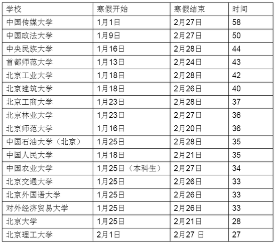 (阐明:上述数据来自各校公然的校历,现实放假时间请以学校最新放置为准)