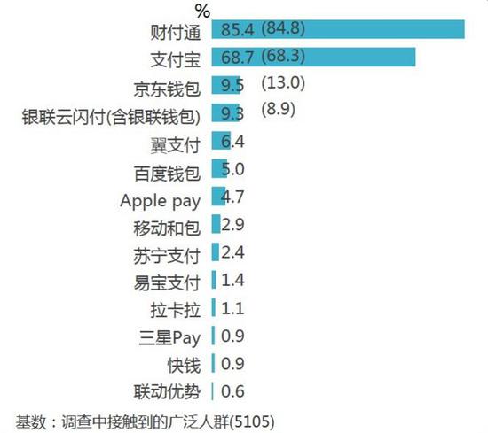 ▲来源:《2018上半年第三方挪动支付用户研讨报告》