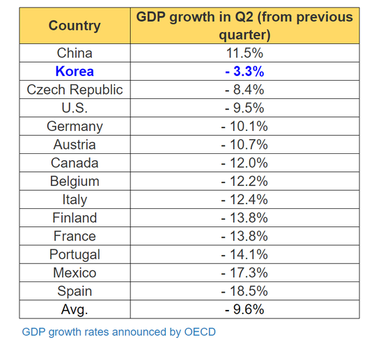2020年第二季度全球14个经济体经济增速表( 图源:OECD)