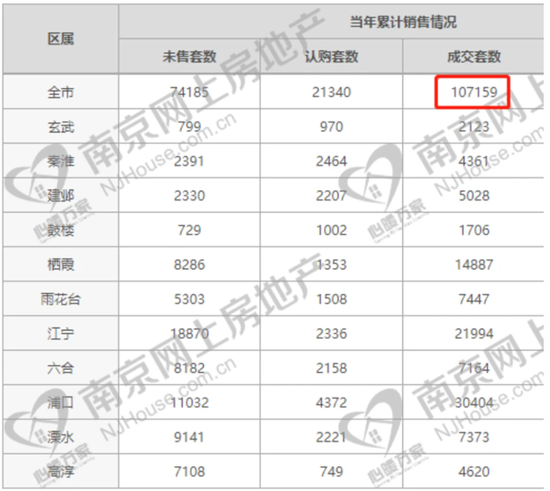 数据来源：南京网上房地产官网（截至2021年12月30日）