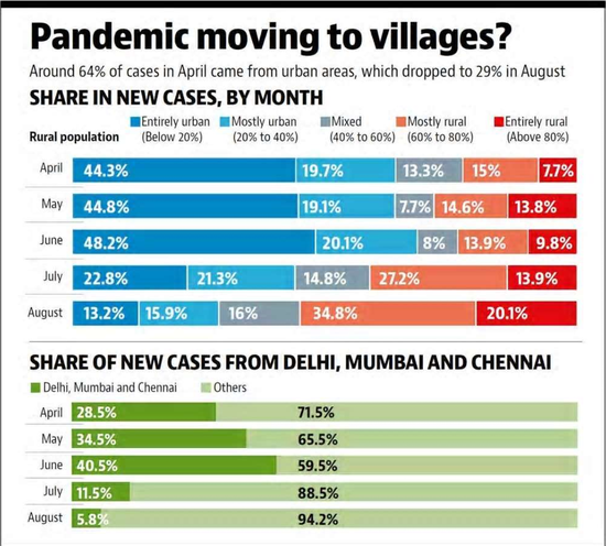 《印度斯坦时报》统计数据，疫情热点正向农村转移