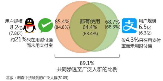 ▲来源：《2018上半年第三方移动支付用户研究报告》