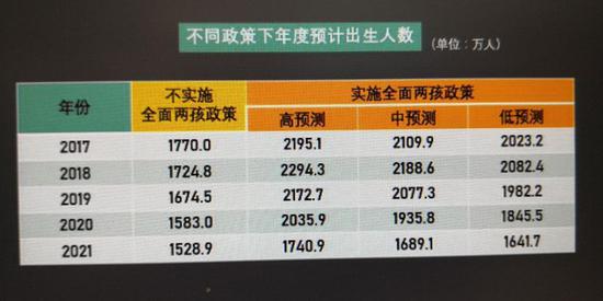 (图片来源为原国家卫计委副主任王培安主编的《实施全面两孩政策人口变动测算研究》中对出生人口预测的数据)