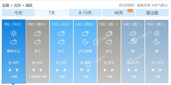 北京市未来7天天气预报。(数据来源:天气管家客户端)