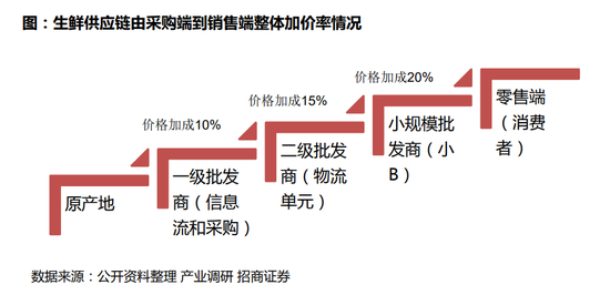 传统采购体系层层加价(图源:招商证券)