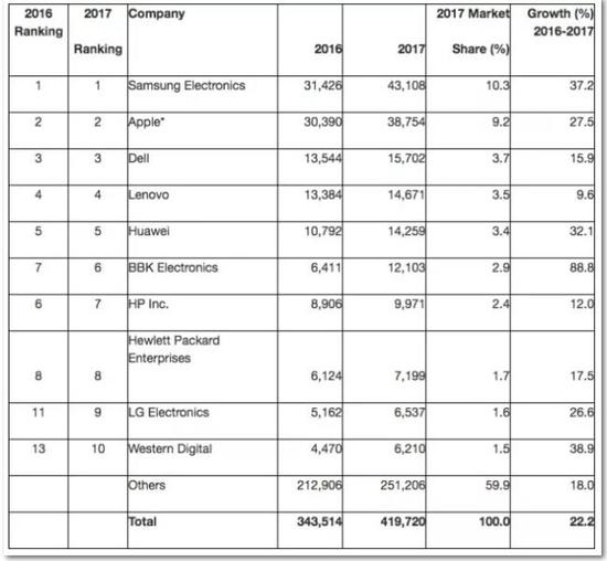 全球前10大半导体买家（数据来源：Gartner）