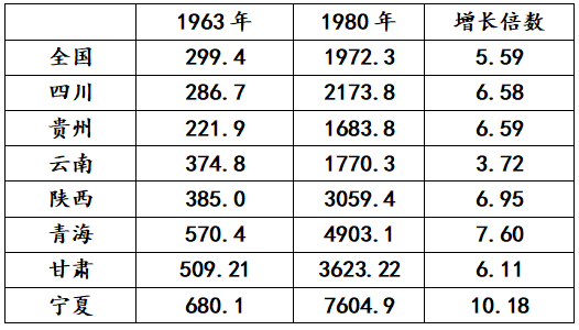 (图为1963年与1980年西部七省区工业总产值指数比较<;以1952年为100>; 图源:国家统计局综合司编《全国各省自治区直辖市历史统计资料汇编(1949-1989)》)