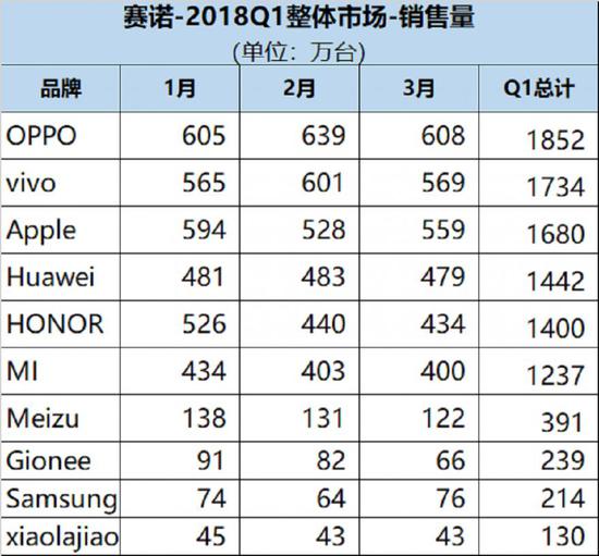 In the first quarter of China market, mobile phone sales ranked, and there was a clear gap between other domestic brands and "Huami OV".